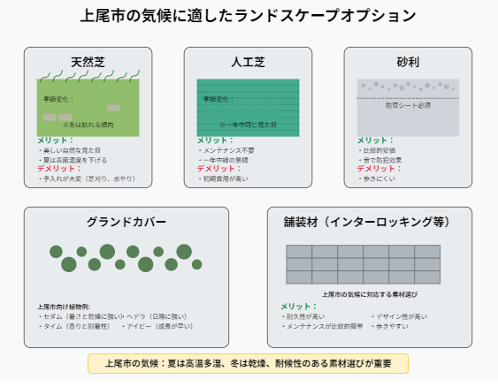この画像は、新築外構工事の総合ガイドの一部である上尾市の気候に最適な景観オプションの比較表を示しています。天然芝、人工芝、砂、グランドカバー、舗装が含まれており、それぞれの名前の下に図と長所と短所が記載されています。.