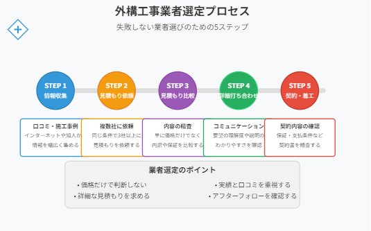 「外構工事業者選定プロセス」のフローチャートは、1)情報収集、2)業者の検討、3)見積り比較、4)見積り打ち合わせ、5)契約・施工の5つの循環ステップで業者選びをガイドします。追加.