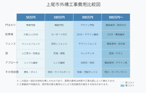 表では市のプロジェクトの建設費を日本円で比較しており、予算別計画の詳細を列に示しています。 1,000,000; 2,000,000; 300万以上。行には、門や庭園などのカテゴリが表示されます。各セル内で埼玉県上尾市に特有の外構工事費用オプションを調べてください。.