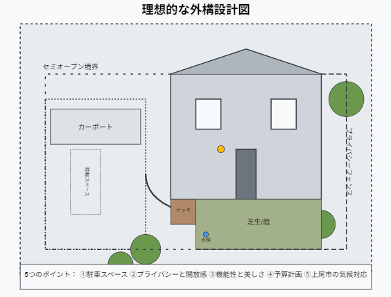 埼玉県上尾市の新築住宅の理想的な屋外レイアウトを、家を中心にして描いた図。ラベルが付いているエリアには、カーポート、デッキ、芝生/庭園が含まれます。敷地の周りには木々や植物が植えられています。プライバシーと換気に配慮した、後悔しないデザインです。.